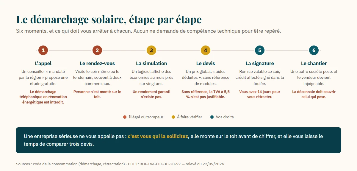 Chronologie du démarchage solaire en six étapes : l'appel non sollicité, le rendez-vous sans montée en toiture, la simulation au rendement garanti, le devis sans référence de modules, la signature sous pression, et le chantier sous-traité