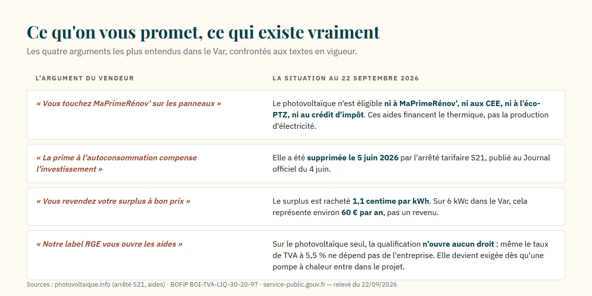 Tableau comparant quatre arguments de vente courants sur le photovoltaïque aux textes en vigueur au 22 septembre 2026 : MaPrimeRénov', prime à l'autoconsommation, prix de rachat du surplus et rôle du label RGE